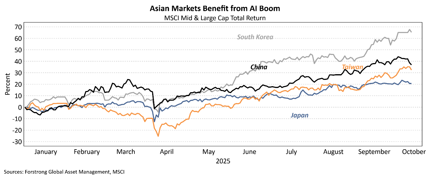 Asian Markets Benefit from Al Boom