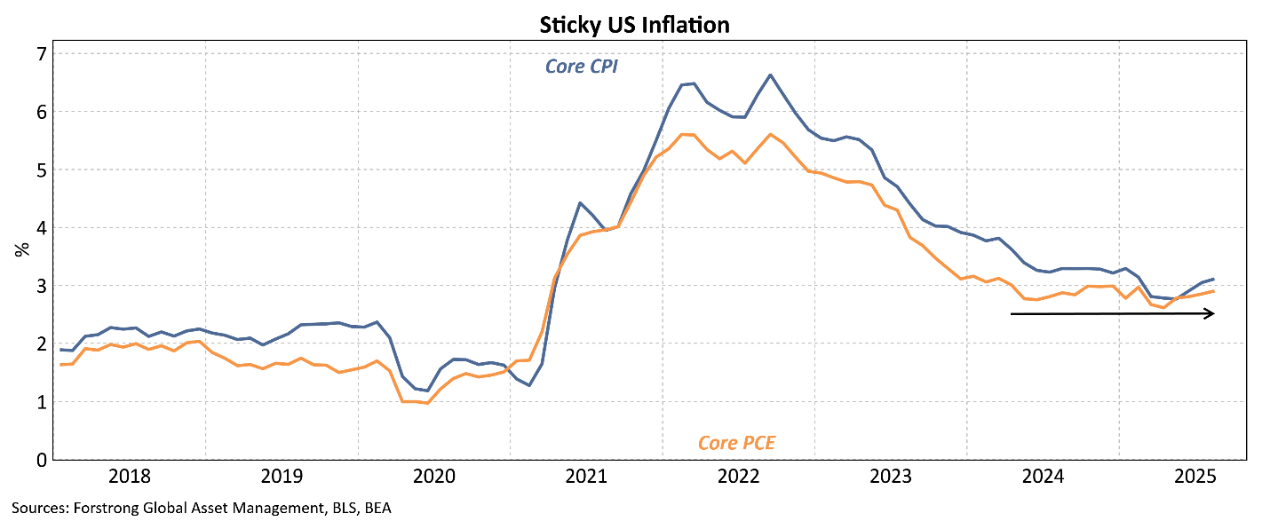 Sticky US Inflation